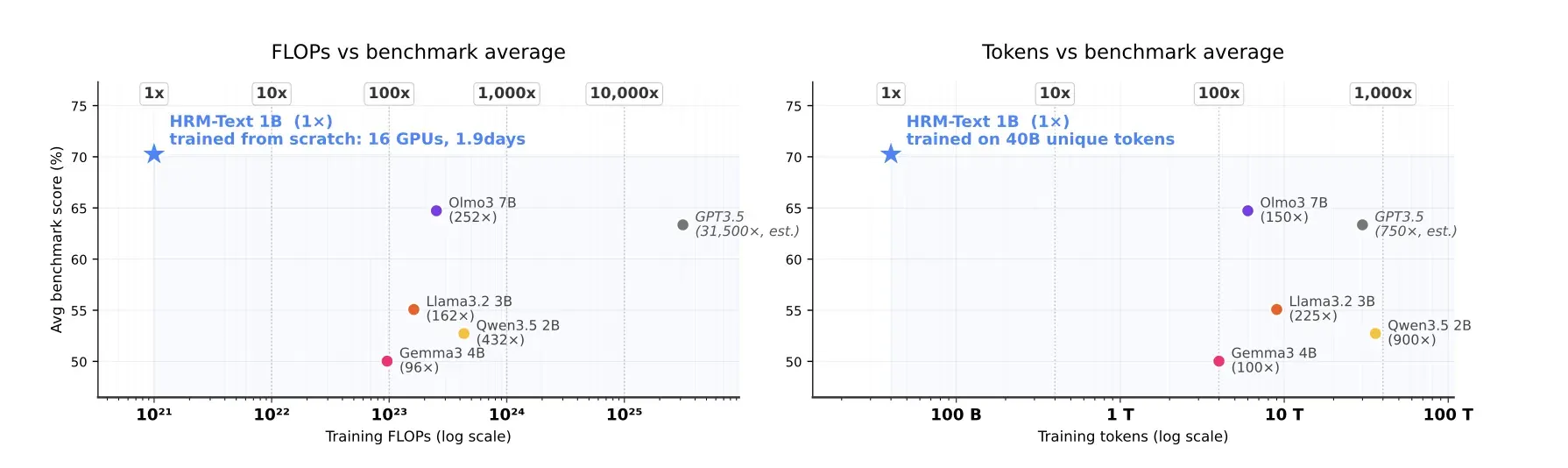 HRM-Text benchmark results